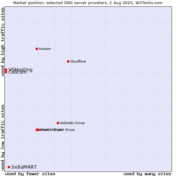 Market position of IndiaMART vs. Cellcom vs. VSHosting