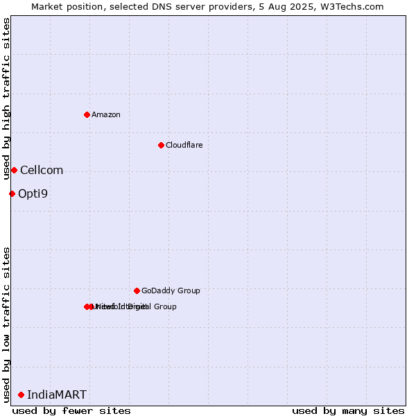 Market position of IndiaMART vs. Cellcom vs. Opti9