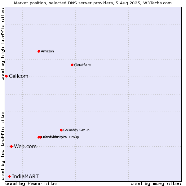 Market position of Web.com vs. IndiaMART vs. Cellcom
