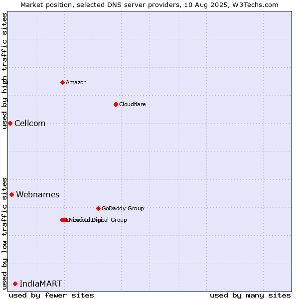 Market position of IndiaMART vs. Webnames vs. Cellcom