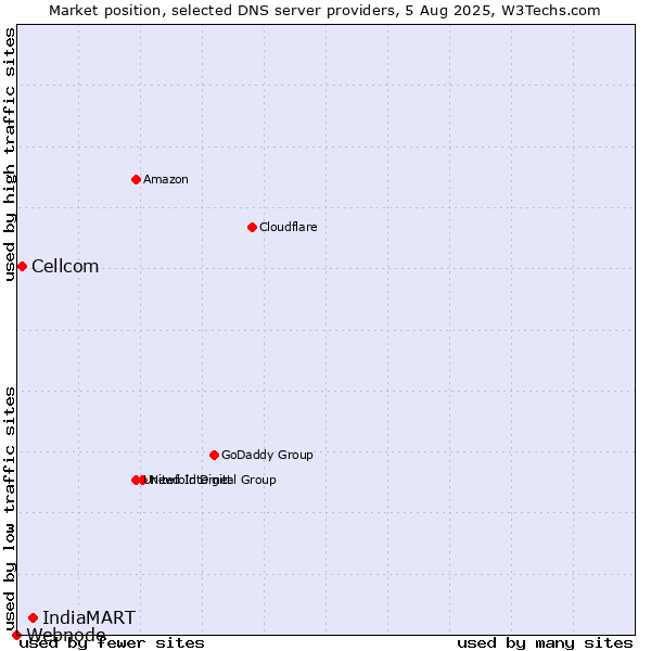 Market position of IndiaMART vs. Cellcom vs. Webnode