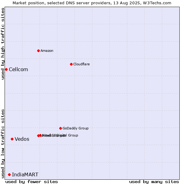 Market position of Vedos vs. IndiaMART vs. Cellcom