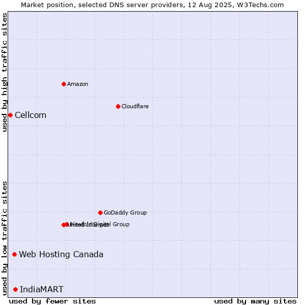 Market position of IndiaMART vs. Web Hosting Canada vs. Cellcom