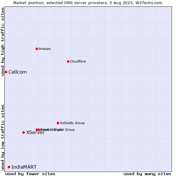 Market position of XServer vs. IndiaMART vs. Cellcom