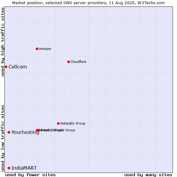 Market position of Yourhosting vs. IndiaMART vs. Cellcom