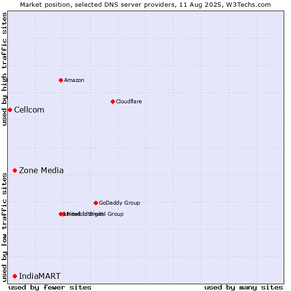 Market position of Zone Media vs. IndiaMART vs. Cellcom