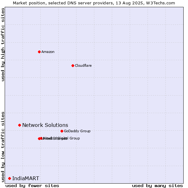 Market position of Network Solutions vs. IndiaMART