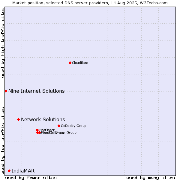 Market position of Network Solutions vs. IndiaMART vs. Nine Internet Solutions