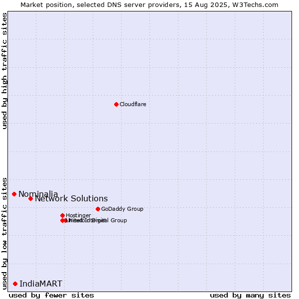 Market position of Network Solutions vs. IndiaMART vs. Nominalia