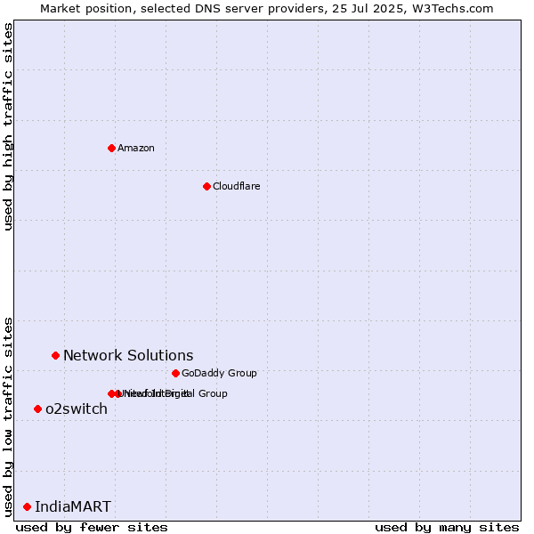 Market position of Network Solutions vs. o2switch vs. IndiaMART