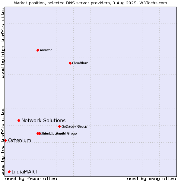 Market position of Network Solutions vs. IndiaMART vs. Octenium