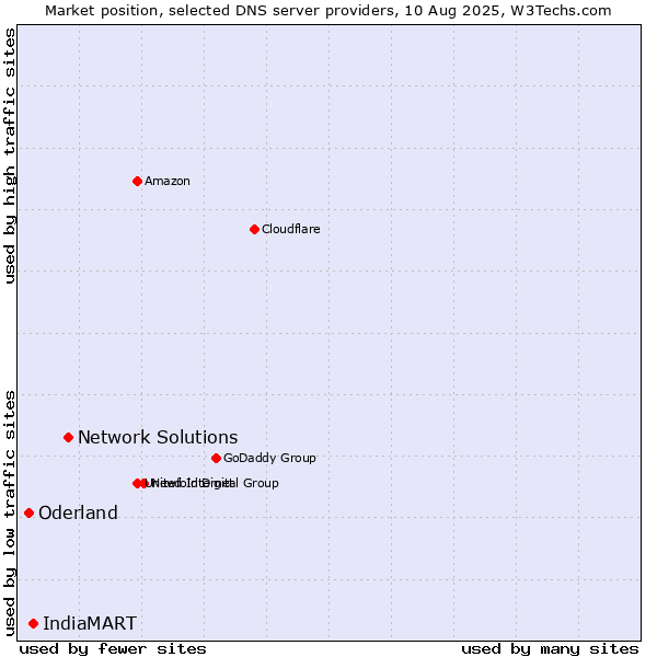Market position of Network Solutions vs. IndiaMART vs. Oderland