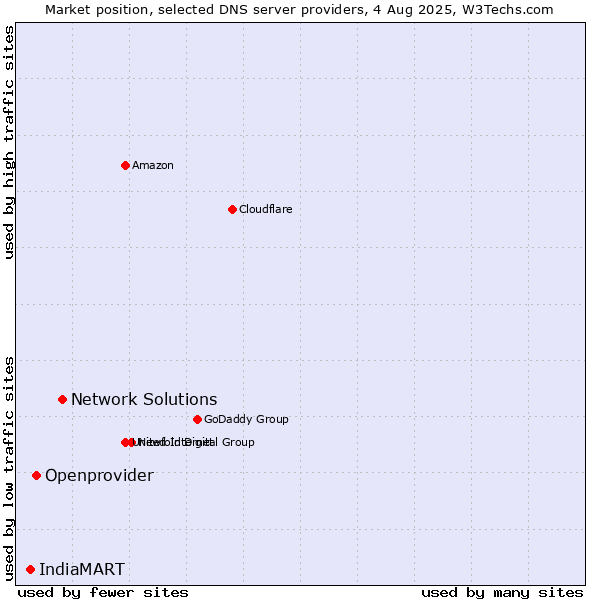 Market position of Network Solutions vs. Openprovider vs. IndiaMART