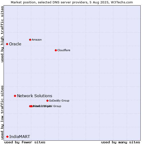 Market position of Network Solutions vs. IndiaMART vs. Oracle