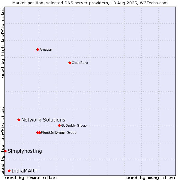 Market position of Network Solutions vs. IndiaMART vs. Simplyhosting