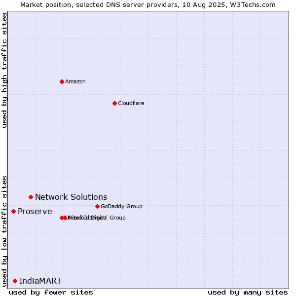 Market position of Network Solutions vs. IndiaMART vs. Proserve