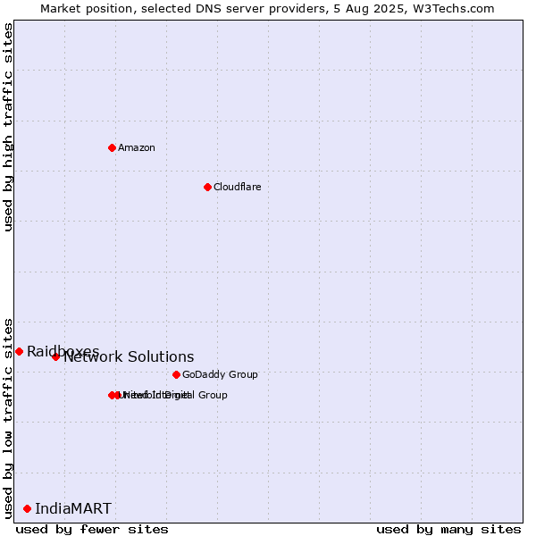 Market position of Network Solutions vs. IndiaMART vs. Raidboxes