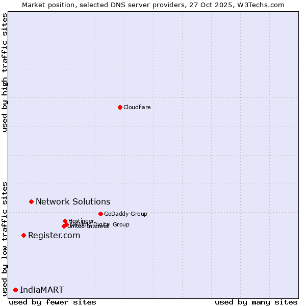 Market position of Network Solutions vs. Register.com vs. IndiaMART