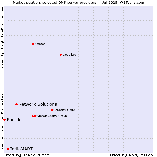 Market position of Network Solutions vs. IndiaMART vs. Root.lu