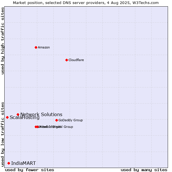 Market position of Network Solutions vs. IndiaMART vs. ScalaHosting