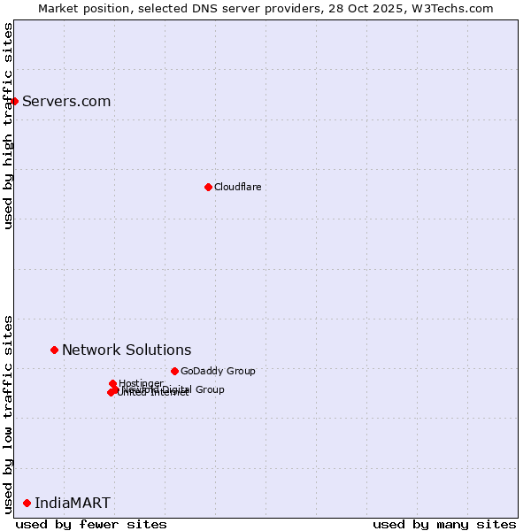 Market position of Network Solutions vs. IndiaMART vs. Servers.com