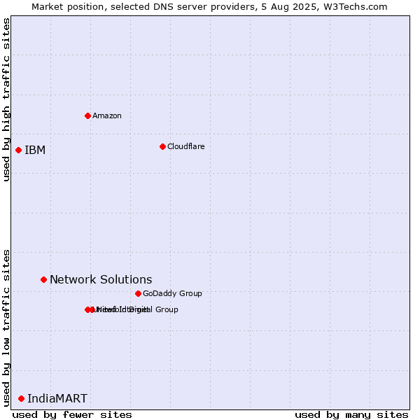 Market position of Network Solutions vs. IndiaMART vs. IBM