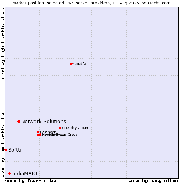 Market position of Network Solutions vs. IndiaMART vs. Softtr