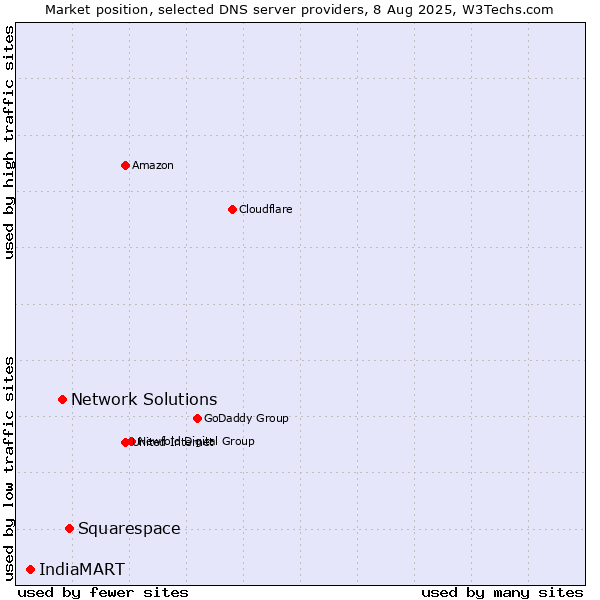 Market position of Squarespace vs. Network Solutions vs. IndiaMART
