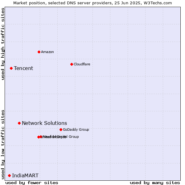 Market position of Network Solutions vs. Tencent vs. IndiaMART