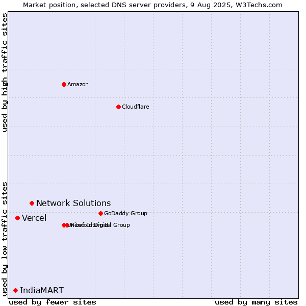Market position of Network Solutions vs. Vercel vs. IndiaMART