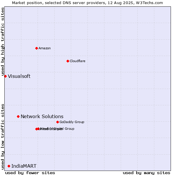 Market position of Network Solutions vs. IndiaMART vs. Visualsoft