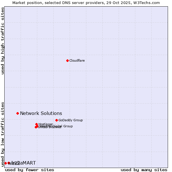 Market position of Network Solutions vs. IndiaMART vs. we22