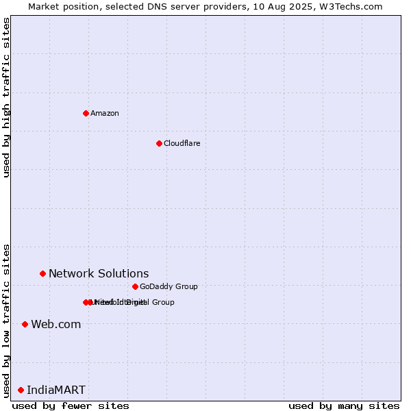 Market position of Network Solutions vs. Web.com vs. IndiaMART