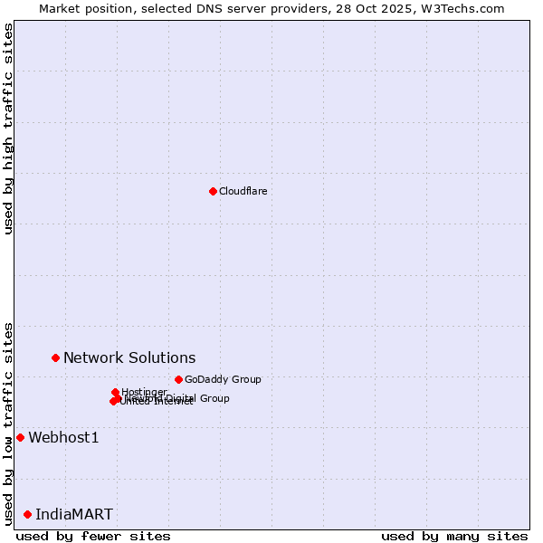 Market position of Network Solutions vs. IndiaMART vs. Webhost1