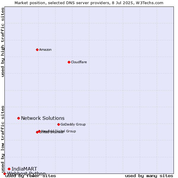 Market position of Network Solutions vs. IndiaMART vs. Webhost Python