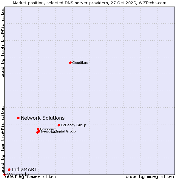 Market position of Network Solutions vs. IndiaMART vs. Webnode