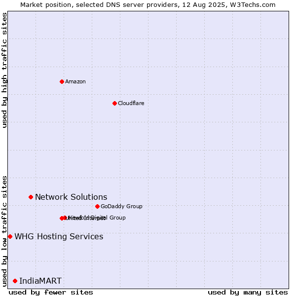Market position of Network Solutions vs. IndiaMART vs. WHG Hosting Services