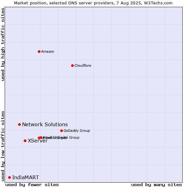 Market position of XServer vs. Network Solutions vs. IndiaMART