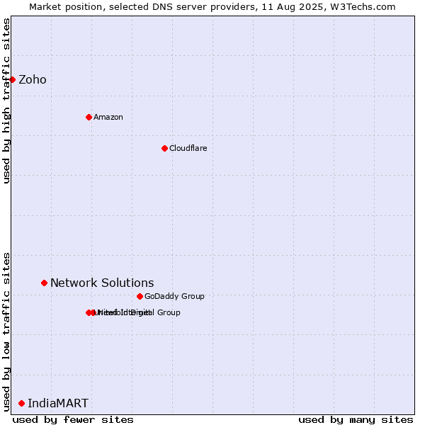 Market position of Network Solutions vs. IndiaMART vs. Zoho