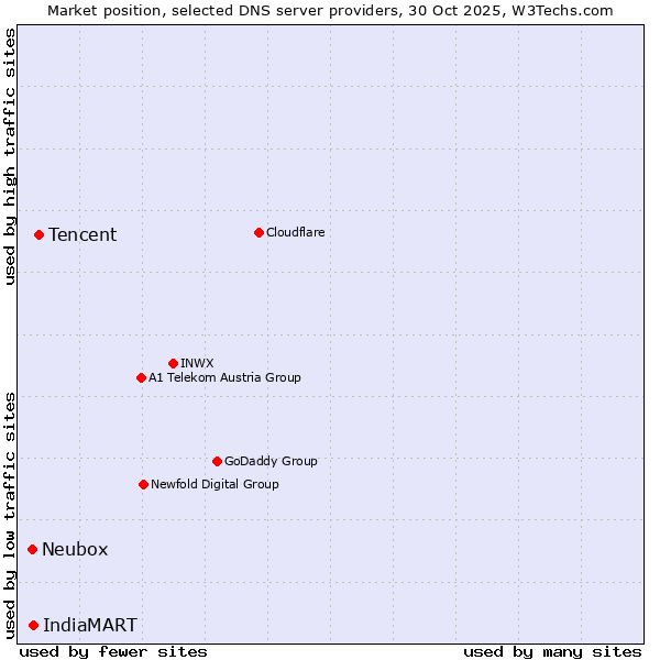 Market position of Tencent vs. IndiaMART vs. Neubox