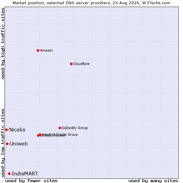 Market position of IndiaMART vs. Uniweb vs. Nicalia