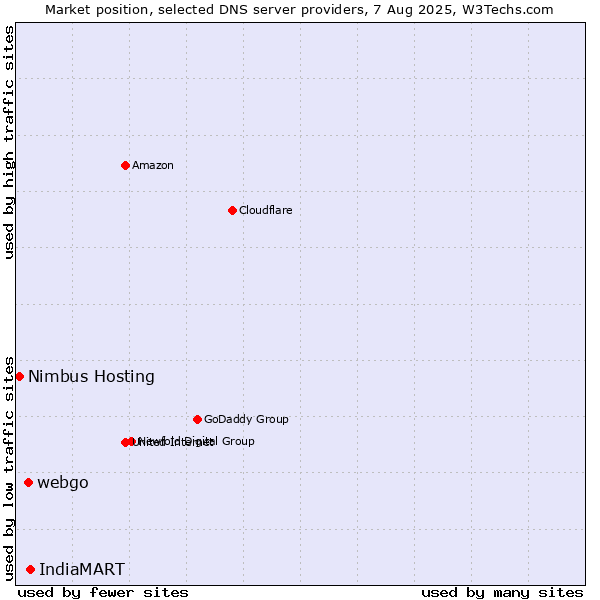 Market position of IndiaMART vs. webgo vs. Nimbus Hosting