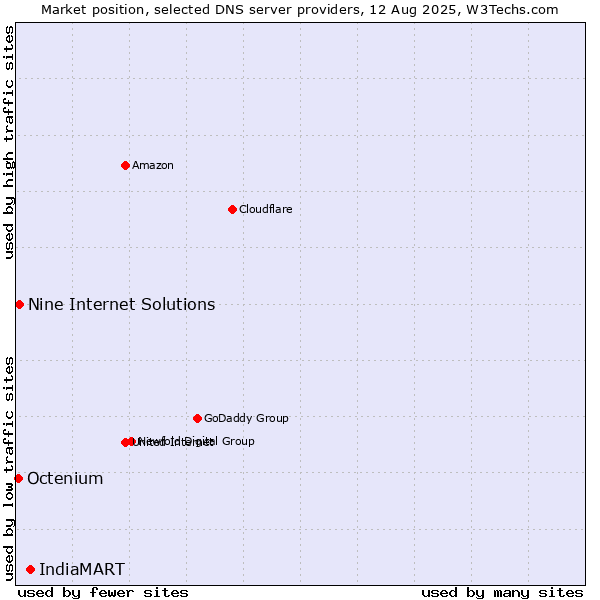 Market position of IndiaMART vs. Nine Internet Solutions vs. Octenium