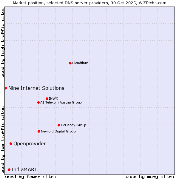 Market position of Openprovider vs. IndiaMART vs. Nine Internet Solutions