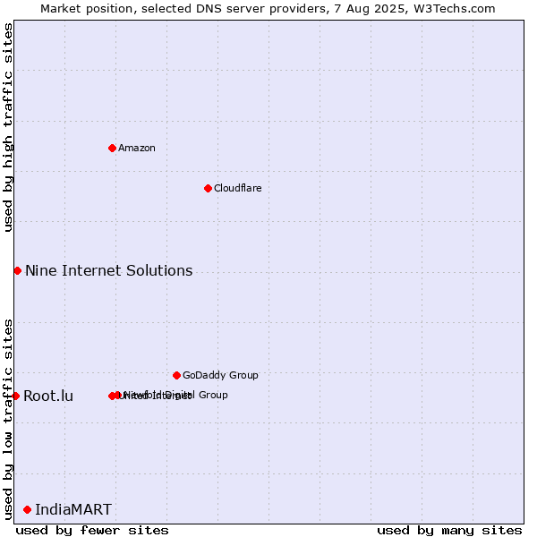 Market position of IndiaMART vs. Nine Internet Solutions vs. Root.lu