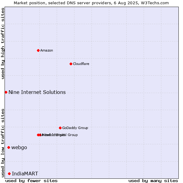 Market position of IndiaMART vs. webgo vs. Nine Internet Solutions
