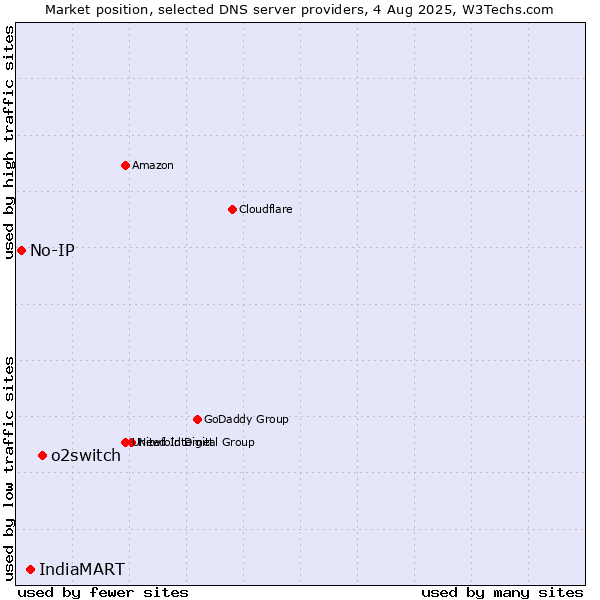 Market position of o2switch vs. IndiaMART vs. No-IP