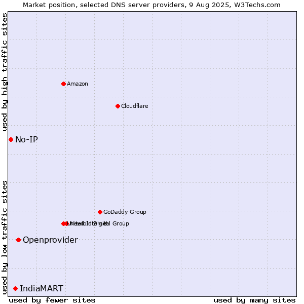 Market position of Openprovider vs. IndiaMART vs. No-IP