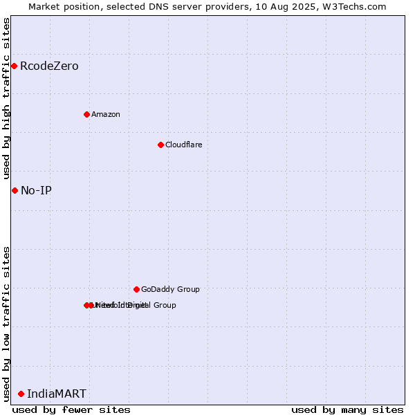Market position of IndiaMART vs. No-IP vs. RcodeZero