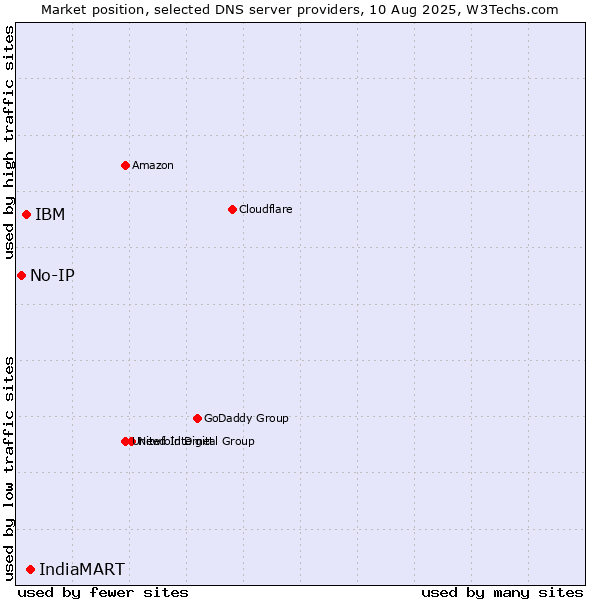 Market position of IndiaMART vs. IBM vs. No-IP